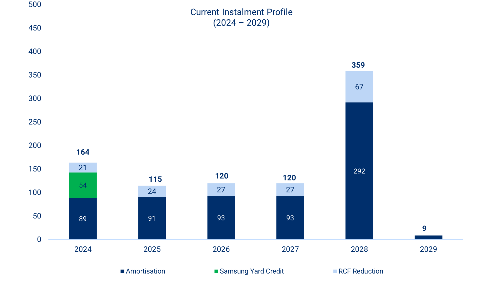 Bond and Debt Facilities - Odfjell Drilling